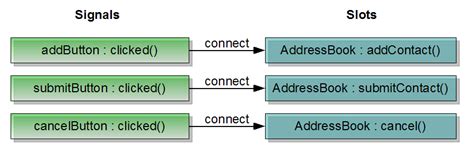 qt connect signal to slot.